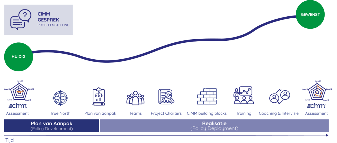 Lean transformation: from plan of action to realization