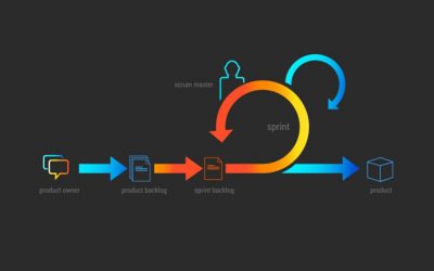 Agile Scrum en Lean: een mooi huwelijk!