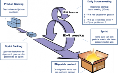 SCRUM methodiek: “Rocket science” of gezond verstand