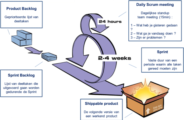 SCRUM methodiek: “Rocket science” of gezond verstand