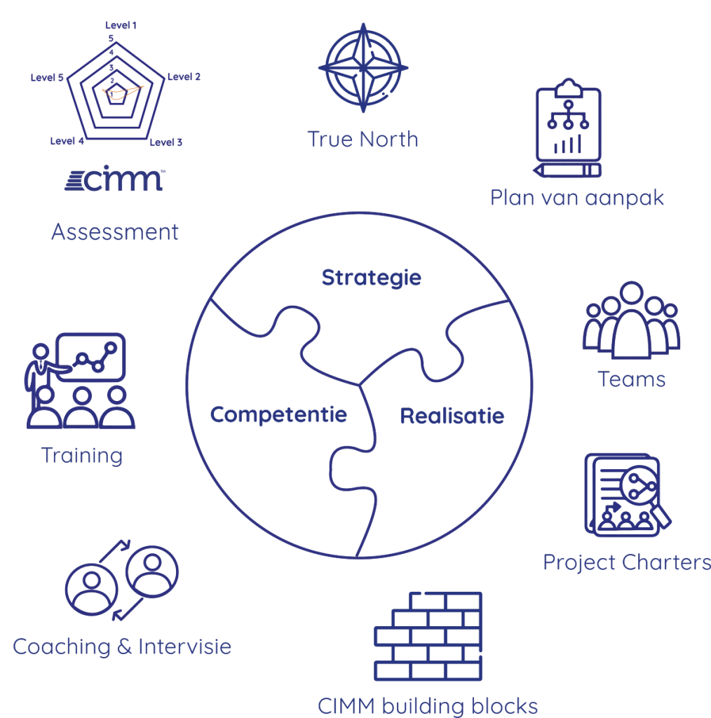 Leantransformatie Roadmap