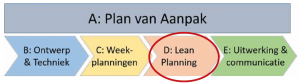 Plan of action Lean technique D