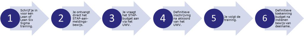 Gebruik maken van het STAP-budget