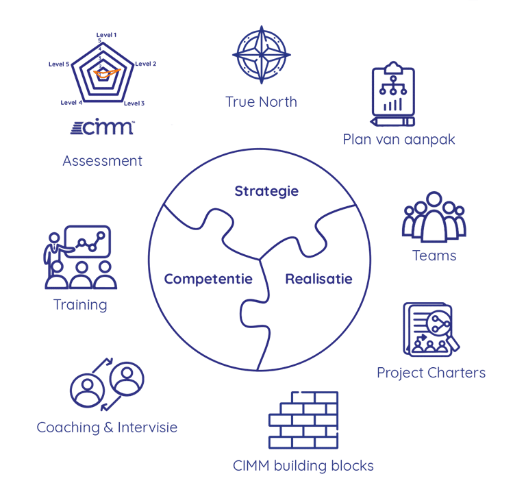 Lean transformation elements