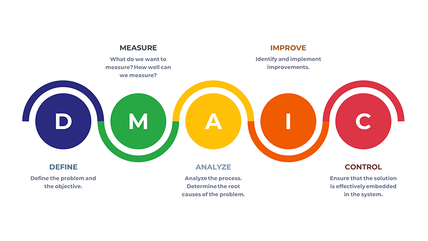 DMAIC graph explained