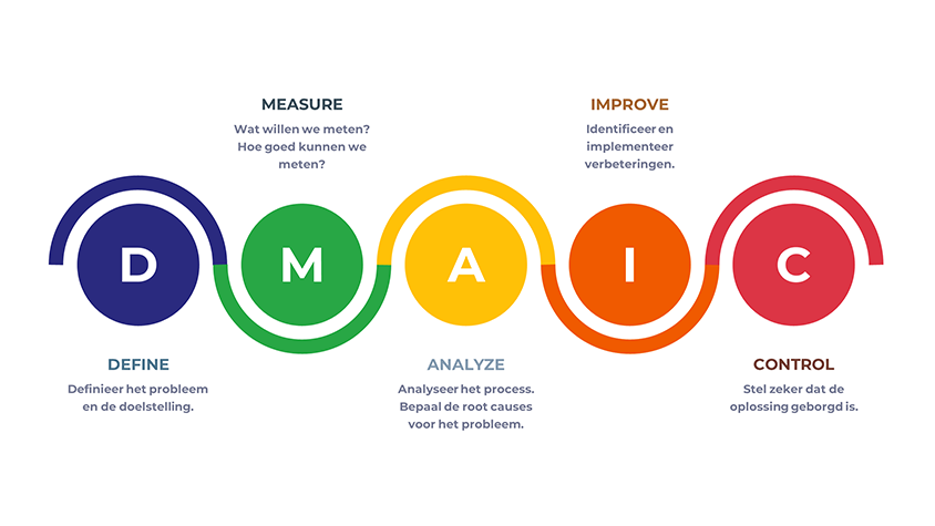 DMAIC uitleg