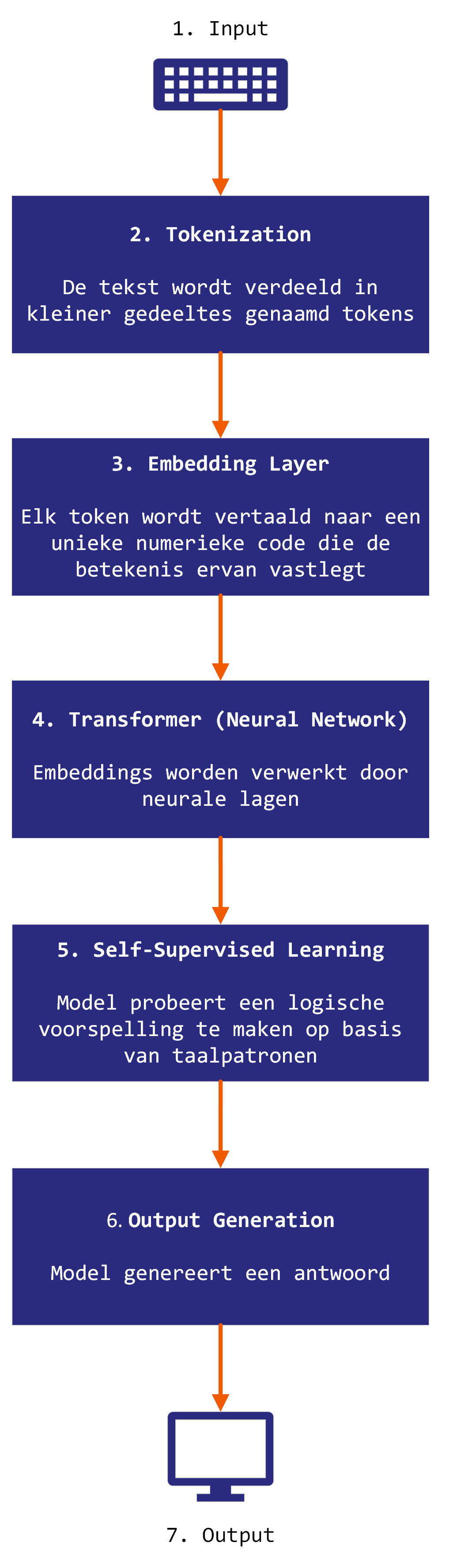 GPT flowchart